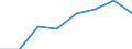 Traffic and transport measurement: Passengers on board / Unit of measure: Passenger / Airport pairs (routes): PESCARA airport - MANCHESTER airport