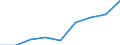 Traffic and transport measurement: Passengers on board / Unit of measure: Passenger / Airport pairs (routes): LUXEMBOURG airport - BRUSSELS airport