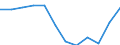 Traffic and transport measurement: Passengers on board / Unit of measure: Passenger / Airport pairs (routes): LUXEMBOURG airport - AMILCAR CABRAL/SAL ISLAND airport