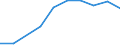 Traffic and transport measurement: Passengers on board / Unit of measure: Passenger / Airport pairs (routes): BEOGRAD/NIKOLA TESLA airport - HANNOVER airport