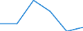 Traffic and transport measurement: Passengers on board / Unit of measure: Passenger / Airport pairs (routes): NIS airport - NUERNBERG airport