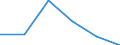 Traffic and transport measurement: Passengers on board / Unit of measure: Passenger / Airport pairs (routes): NIS airport - HANNOVER airport