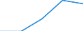 Traffic and transport measurement: Passengers on board / Unit of measure: Passenger / Airport pairs (routes): NIS airport - TIVAT airport
