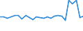 Traffic and transport measurement: Passengers on board / Unit of measure: Passenger / Airport pairs (routes): NIS airport - STOCKHOLM/SKAVSTA airport