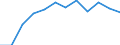 Traffic and transport measurement: Passengers on board / Unit of measure: Passenger / Airport pairs (routes): NIS airport - STOCKHOLM/ARLANDA airport