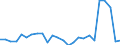 Traffic and transport measurement: Passengers on board / Unit of measure: Passenger / Airport pairs (routes): NIS airport - BRATISLAVA/M.R.STEFANIK airport
