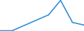 Unit of measure: Passenger / Traffic and transport measurement: Passengers on board / Airport pairs (routes): NIS airport - FRIEDRICHSHAFEN airport