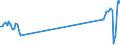 Unit of measure: Passenger / Traffic and transport measurement: Passengers on board / Airport pairs (routes): GOTEBORG/LANDVETTER airport - UMEA airport