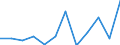 Traffic and transport measurement: Passengers on board / Unit of measure: Passenger / Airport pairs (routes): GOTEBORG/LANDVETTER airport - BIRMINGHAM airport