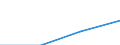 Economical indicator for structural business statistics: Population of active enterprises in t - number / Legal form: Total / Statistical classification of economic activities in the European Community (NACE Rev. 1.1): Mining and quarrying / Geopolitical entity (reporting): Poland
