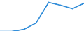 Economical indicator for structural business statistics: Population of active enterprises in t - number / Size classes in number of employees: Total / Statistical classification of economic activities in the European Community (NACE Rev. 1.1): Mining and quarrying / Geopolitical entity (reporting): Estonia