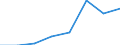 Economical indicator for structural business statistics: Population of active enterprises in t - number / Size classes in number of employees: Total / Statistical classification of economic activities in the European Community (NACE Rev. 1.1): Mining and quarrying / Geopolitical entity (reporting): Latvia