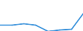 Economical indicator for structural business statistics: High growth enterprises measured in turnover - number / Statistical classification of economic activities in the European Community (NACE Rev. 2): Mining and quarrying / Geopolitical entity (reporting): Romania