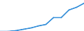 Currency: Million euro / Balance of payments indicator: Direct investment stocks - million ECU/EUR / Foreign direct investment item: Direct investment abroad (DIA) / Geopolitical entity (partner): Europe / Geopolitical entity (reporting): Estonia