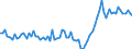 Unit of measure: Percentage of gross domestic product (GDP) / Seasonal adjustment: Unadjusted data (i.e. neither seasonally adjusted nor calendar adjusted data) / Balance of payments item: Current account / Stock or flow: Credit / Geopolitical entity (partner): Rest of the world / Geopolitical entity (reporting): Norway