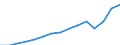 Currency: Million euro / Balance of payments item: Services / Stock or flow: Credit / Geopolitical entity (partner): Europe / Geopolitical entity (reporting): European Union - 27 countries (from 2020)