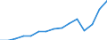 Currency: Million euro / Balance of payments item: Services / Stock or flow: Credit / Geopolitical entity (partner): Europe / Geopolitical entity (reporting): Bulgaria
