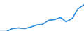 Currency: Million euro / Balance of payments item: Services / Stock or flow: Credit / Geopolitical entity (partner): Europe / Geopolitical entity (reporting): Czechia