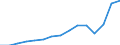 Currency: Million euro / Balance of payments item: Services / Stock or flow: Credit / Geopolitical entity (partner): Europe / Geopolitical entity (reporting): Denmark