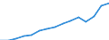 Currency: Million euro / Balance of payments item: Services / Stock or flow: Credit / Geopolitical entity (partner): Europe / Geopolitical entity (reporting): Germany