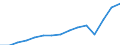 Currency: Million euro / Balance of payments item: Services / Stock or flow: Credit / Geopolitical entity (partner): Europe / Geopolitical entity (reporting): Estonia