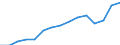 Currency: Million euro / Balance of payments item: Services / Stock or flow: Credit / Geopolitical entity (partner): Europe / Geopolitical entity (reporting): Latvia