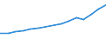 Currency: Million euro / Balance of payments item: Services / Stock or flow: Credit / Geopolitical entity (partner): Europe / Geopolitical entity (reporting): Lithuania