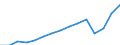 Currency: Million euro / Balance of payments item: Services / Stock or flow: Credit / Geopolitical entity (partner): Europe / Geopolitical entity (reporting): Hungary