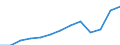 Currency: Million euro / Balance of payments item: Services / Stock or flow: Credit / Geopolitical entity (partner): Europe / Geopolitical entity (reporting): Austria