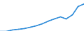 Currency: Million euro / Balance of payments item: Services / Stock or flow: Credit / Geopolitical entity (partner): Europe / Geopolitical entity (reporting): Poland