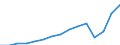 Currency: Million euro / Balance of payments item: Services / Stock or flow: Credit / Geopolitical entity (partner): Europe / Geopolitical entity (reporting): Portugal