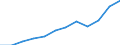 Currency: Million euro / Balance of payments item: Services / Stock or flow: Credit / Geopolitical entity (partner): Europe / Geopolitical entity (reporting): Romania