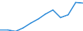 Currency: Million euro / Balance of payments item: Services / Stock or flow: Credit / Geopolitical entity (partner): Europe / Geopolitical entity (reporting): Slovakia