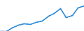 Currency: Million euro / Balance of payments item: Services / Stock or flow: Credit / Geopolitical entity (partner): Europe / Geopolitical entity (reporting): Finland