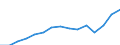 Currency: Million euro / Balance of payments item: Services / Stock or flow: Credit / Geopolitical entity (partner): Europe / Geopolitical entity (reporting): Sweden