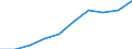 Currency: Million euro / Balance of payments item: Services / Stock or flow: Credit / Geopolitical entity (partner): Europe / Geopolitical entity (reporting): United Kingdom