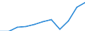 Currency: Million euro / Balance of payments item: Services / Stock or flow: Credit / Geopolitical entity (partner): Europe / Geopolitical entity (reporting): Bosnia and Herzegovina