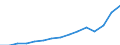 Currency: Million euro / Balance of payments item: Services / Stock or flow: Credit / Geopolitical entity (partner): Europe / Geopolitical entity (reporting): Serbia