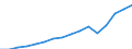 Currency: Million euro / Balance of payments item: Services / Stock or flow: Credit / Geopolitical entity (partner): European Union - 27 countries (from 2020) / Geopolitical entity (reporting): European Union - 27 countries (from 2020)