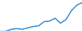 Currency: Million euro / Balance of payments item: Services / Stock or flow: Credit / Geopolitical entity (partner): European Union - 27 countries (from 2020) / Geopolitical entity (reporting): Czechia
