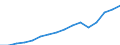 Currency: Million euro / Balance of payments item: Services / Stock or flow: Credit / Geopolitical entity (partner): European Union - 27 countries (from 2020) / Geopolitical entity (reporting): Germany