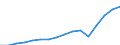 Currency: Million euro / Balance of payments item: Services / Stock or flow: Credit / Geopolitical entity (partner): European Union - 27 countries (from 2020) / Geopolitical entity (reporting): Estonia