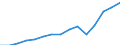 Currency: Million euro / Balance of payments item: Services / Stock or flow: Credit / Geopolitical entity (partner): European Union - 27 countries (from 2020) / Geopolitical entity (reporting): France