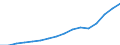 Currency: Million euro / Balance of payments item: Services / Stock or flow: Credit / Geopolitical entity (partner): European Union - 27 countries (from 2020) / Geopolitical entity (reporting): Poland