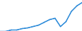 Currency: Million euro / Balance of payments item: Services / Stock or flow: Credit / Geopolitical entity (partner): European Union - 27 countries (from 2020) / Geopolitical entity (reporting): Portugal