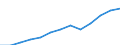 Currency: Million euro / Balance of payments item: Services / Stock or flow: Credit / Geopolitical entity (partner): European Union - 27 countries (from 2020) / Geopolitical entity (reporting): Romania
