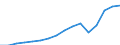 Currency: Million euro / Balance of payments item: Services / Stock or flow: Credit / Geopolitical entity (partner): European Union - 27 countries (from 2020) / Geopolitical entity (reporting): Slovenia