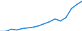 Currency: Million euro / Balance of payments item: Services / Stock or flow: Credit / Geopolitical entity (partner): European Union - 27 countries (from 2020) / Geopolitical entity (reporting): Serbia