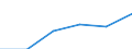 Currency: Million euro / Balance of payments item: Services / Stock or flow: Credit / Geopolitical entity (partner): European Union - 28 countries (2013-2020) / Geopolitical entity (reporting): Czechia