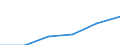 Currency: Million euro / Balance of payments item: Services / Stock or flow: Credit / Geopolitical entity (partner): European Union - 28 countries (2013-2020) / Geopolitical entity (reporting): Portugal